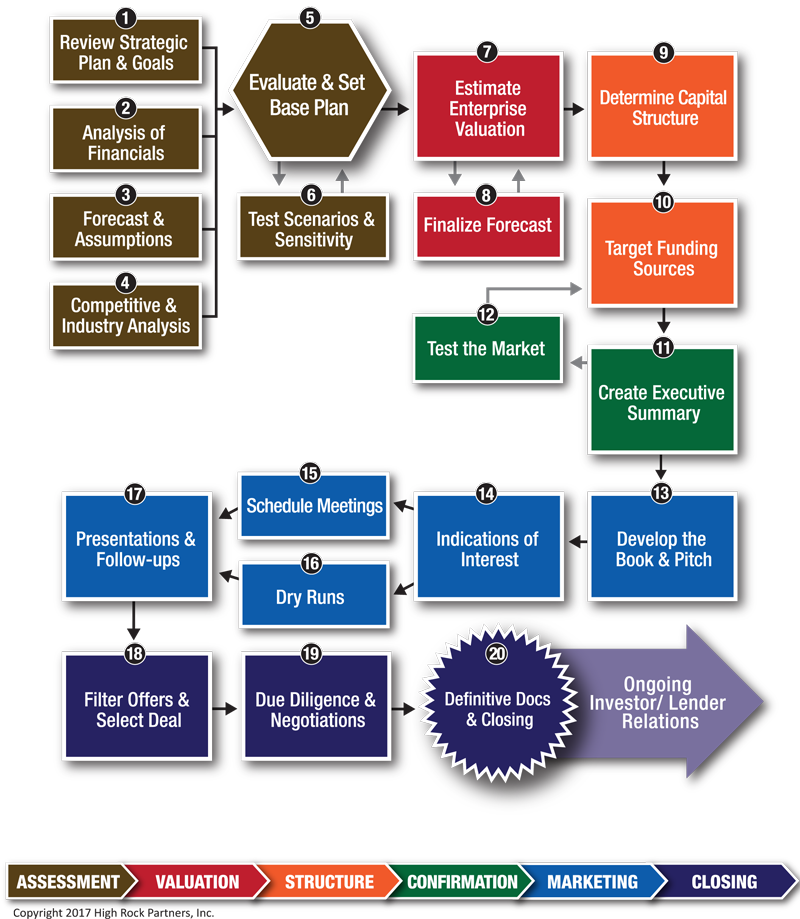 financing-process