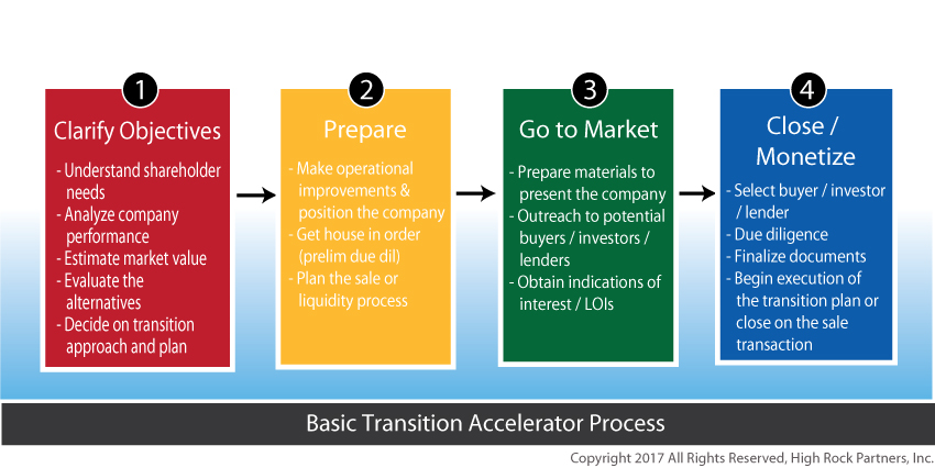 transition-accelerator-process-2017.2